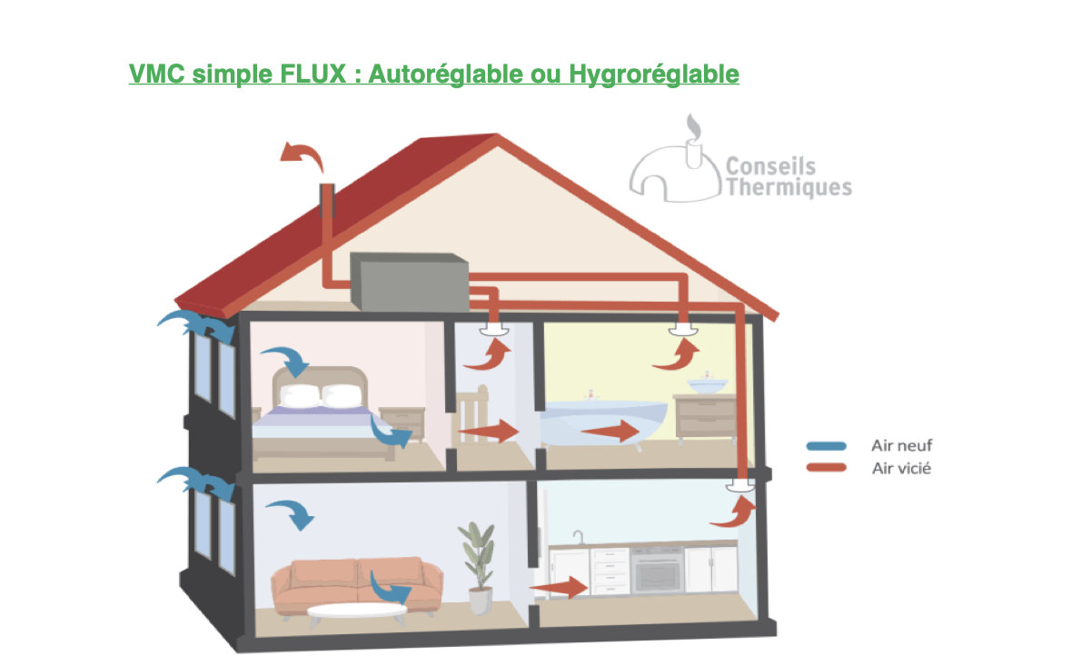 Ventilation & qualité de l’air intérieur (VMC)